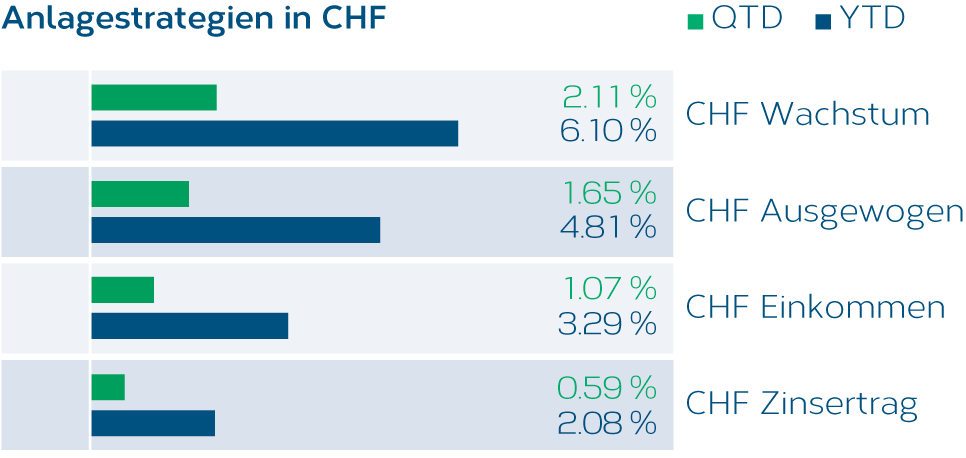 Anlagestrategien-CHF-DE.png