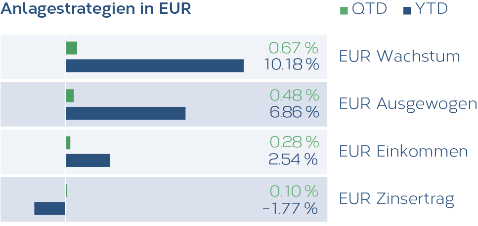 Grafik_Anlagestrategien_EUR_10_2021_DE.png