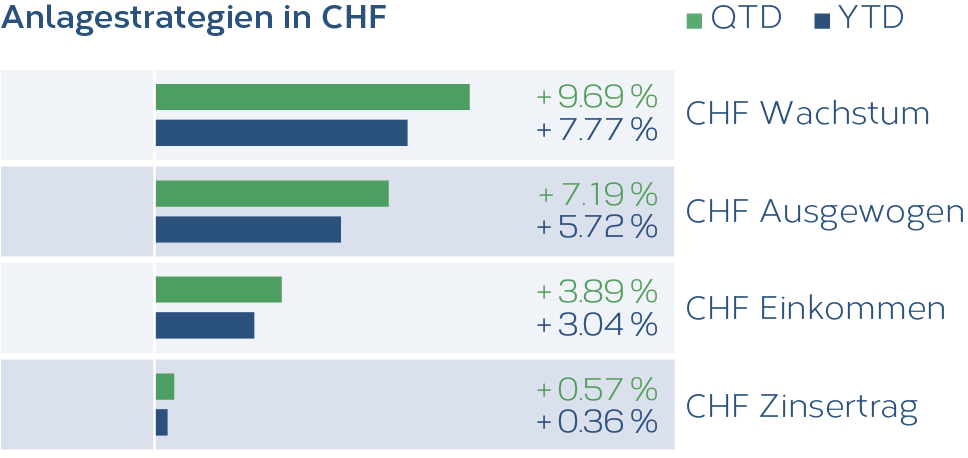 Grafik_Anlagestrategien_CHF_07_2026_DE.png