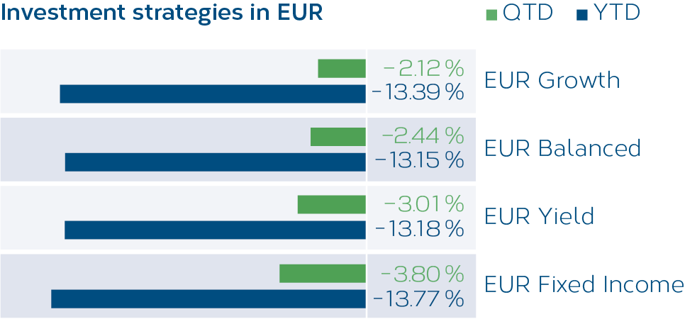 Grafik_Anlagestrategien_EUR_04_2022_EN.png