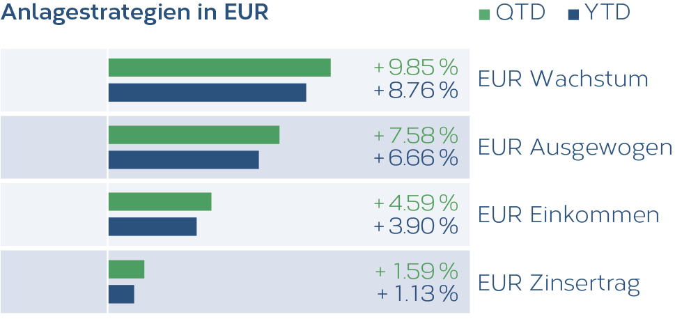 Grafik_Anlagestrategien_EUR_07_2026_DE.png