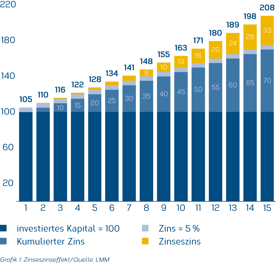 Grafik-Zinseszinseffekt-2023-4-DE.png