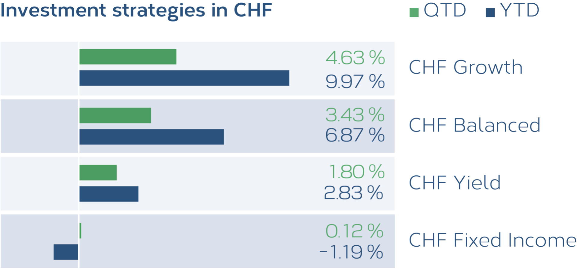 Grafik_Anlagestrategien_CHF_07_2021_EN.png