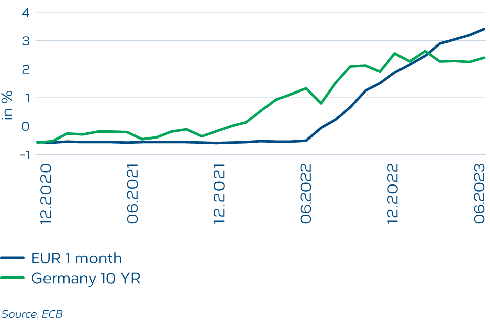 Zinsentwicklung-EUR-EN.png