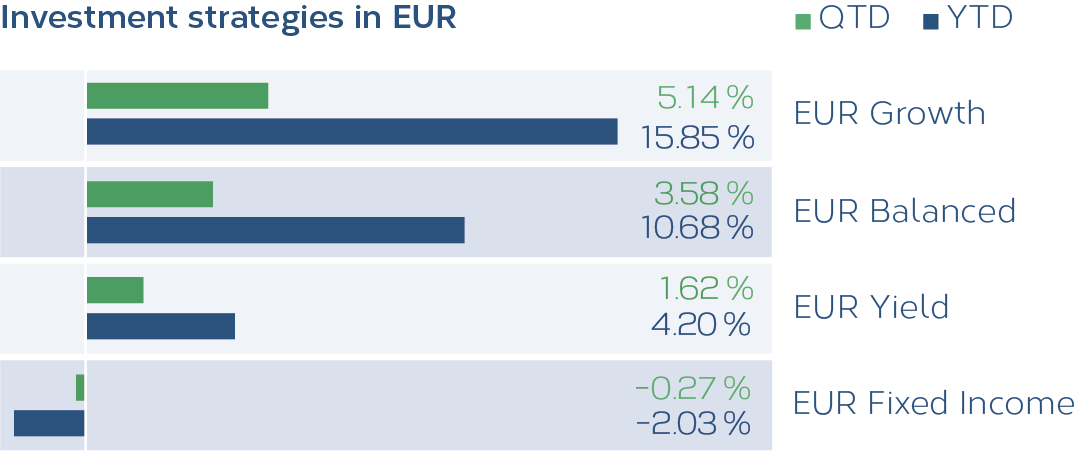 Grafik_Anlagestrategien_EU_01_2022_EN.png