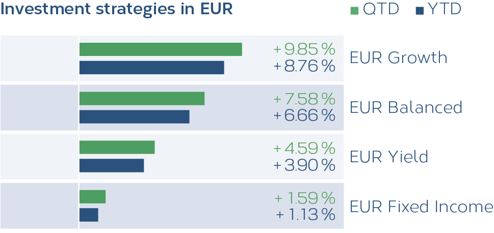 Grafik_Anlagestrategien_EUR_07_2026_EN.png