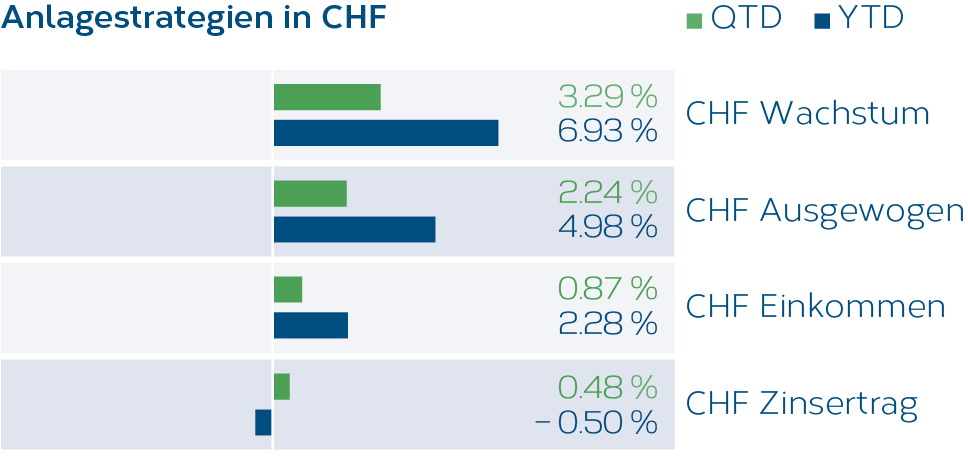 Grafik_Anlagestrategien_CHF_01_2026_DE.png