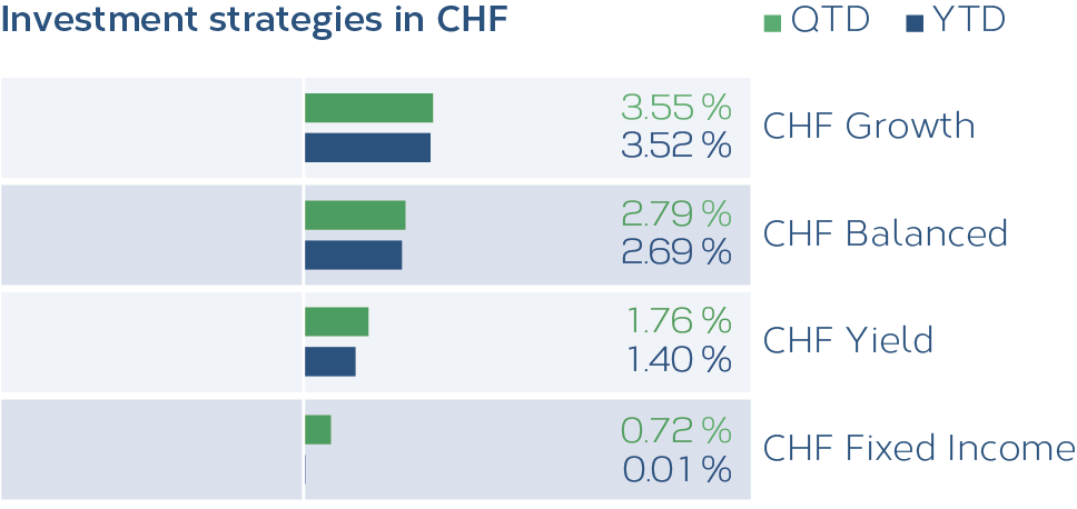 Grafik_Anlagestrategien_CHF_10_2025_EN.png