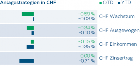 Anlagestrategien 2025-3 DE_CHF.png