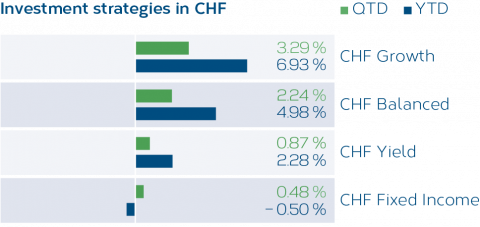 Grafik_Anlagestrategien_CHF_01_2026_EN.png