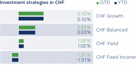 Grafik_Anlagestrategien_CHF_04_2021_EN.png