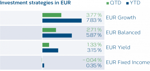 Grafik_Anlagestrategien_EUR_01_2026_EN.png