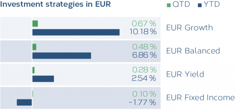 Grafik_Anlagestrategien_EUR_10_2021_EN.png