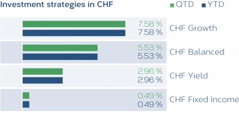 Anlagestrategien_CHF_EN.png
