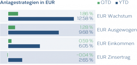 Anlagestrategien_EUR_DE.png