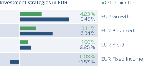 Grafik_Anlagestrategien_EUR_07_2021_EN.png