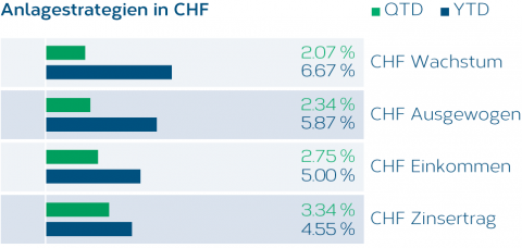 Anlagestrategien_DE_CHF.png