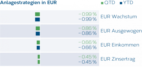 Grafik_Anlagestrategien_EUR_02_2026_DE.png