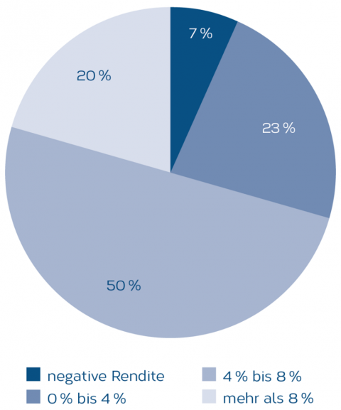 Diagramm_Anlageresultate_DE.png