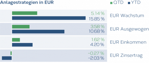 Grafik_Anlagestrategien_EU_01_2022_DE.png