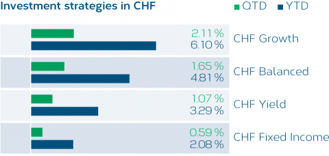 Anlagestrategien-CHF-EN.png