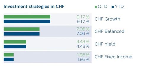 LMM_Strategien_Grafik3_2019Q1_CHF_EN.jpg