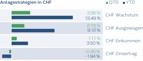 Grafik_Anlagestrategien_CHF_01_2022_DE.png