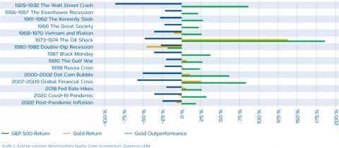 GoldbeivolatilenAktienma╠êrkten_DE.png