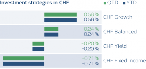 Anlagestrategien_CHF_EN.png