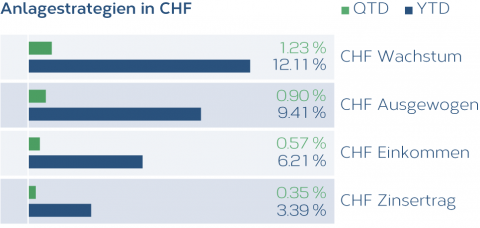 Anlagestrategien_CHF_DE.png