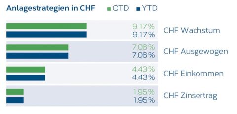 LMM_Strategien_Grafik3_2019Q1_CHF_DE.jpg