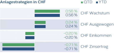 Anlagestrategien_CHF_DE.png