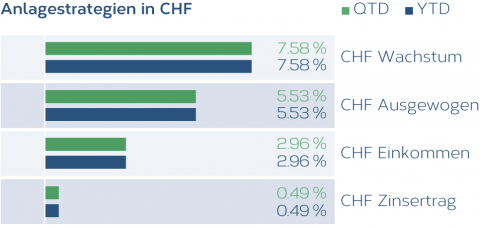 Anlagestrategien_CHF_DE.png