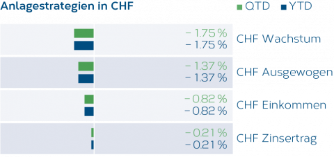 Grafik_Anlagestrategien_CHF_02_2026_DE.png