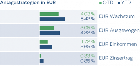 Grafik_Anlagestrategien_EUR_10_2025_DE.png