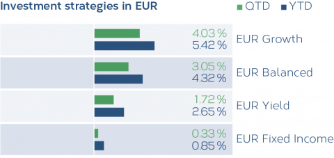 Grafik_Anlagestrategien_EUR_10_2025_EN.png