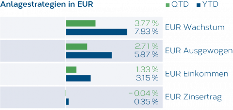 Grafik_Anlagestrategien_EUR_01_2026_DE.png