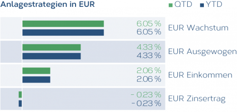 Anlagestrategien_EUR_DE.png