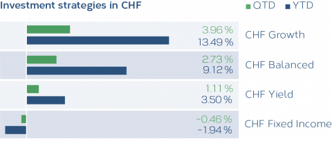 Grafik_Anlagestrategien_CHF_01_2022_EN.png