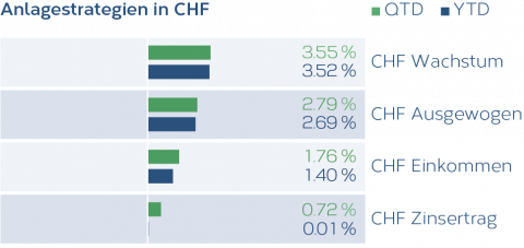 Grafik_Anlagestrategien_CHF_10_2025_DE.png