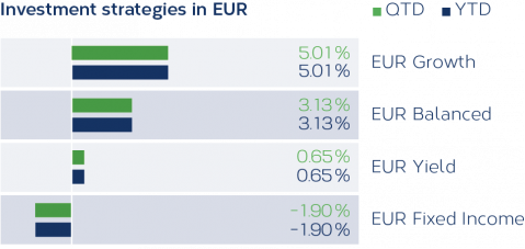 Grafik_Anlagestrategien_EUR_04_2021_EN.png