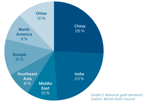 National_gold_demand_DE.png