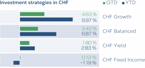 Grafik_Anlagestrategien_CHF_07_2021_EN.png