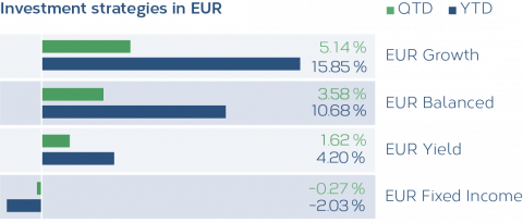Grafik_Anlagestrategien_EU_01_2022_EN.png