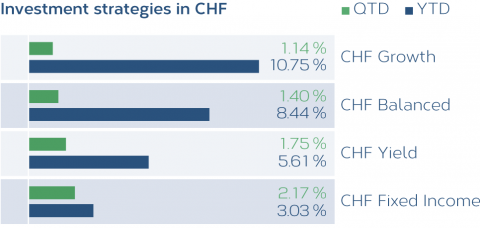 Anlagestrategien_CHF_EN.png