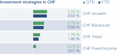 Grafik_Anlagestrategien_CHF_10_2025_EN.png